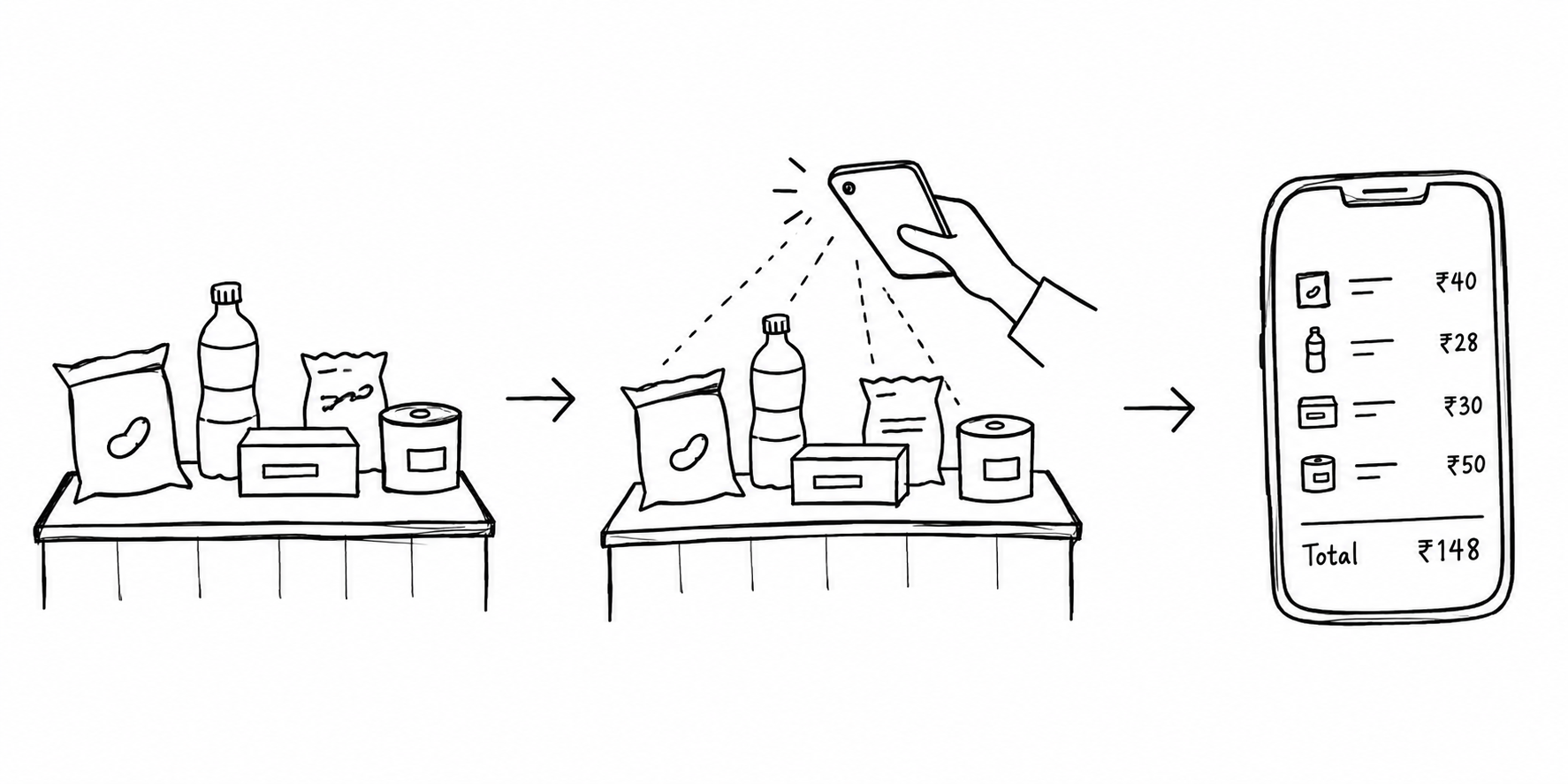 A line sketch in three steps: grocery items on a shop counter, a hand pointing a phone camera at them, and a phone screen listing the items with a total.