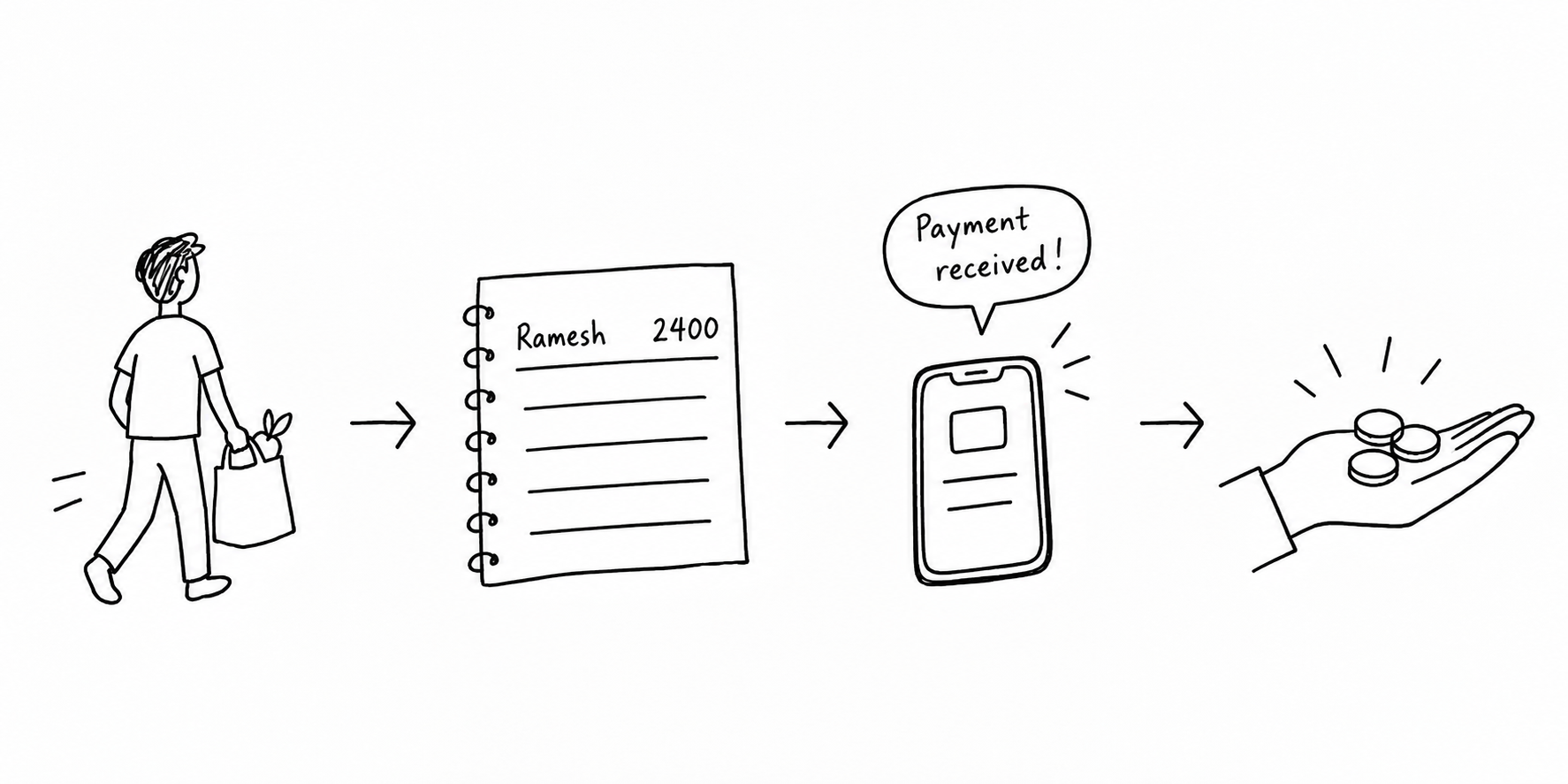 A line sketch in four steps: a customer leaves with a shopping bag, the amount is noted in a notebook ledger under the name Ramesh, a phone shows Payment received, and coins land in a hand.