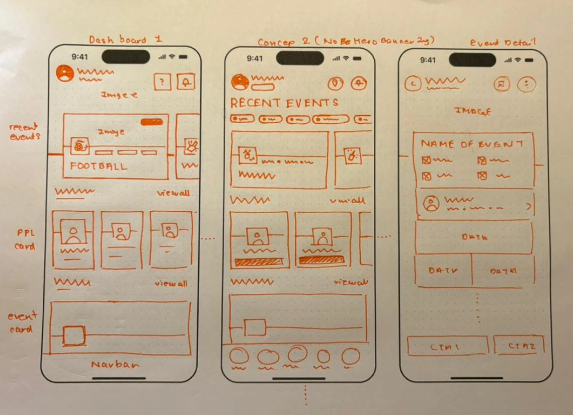 Hand-drawn orange pen wireframes on dotted paper: Dashboard 1 with a hero banner, Concept 2 with no hero banner and filter chips instead, and an early Event Detail screen with a name, meta grid, organiser row and two CTAs.