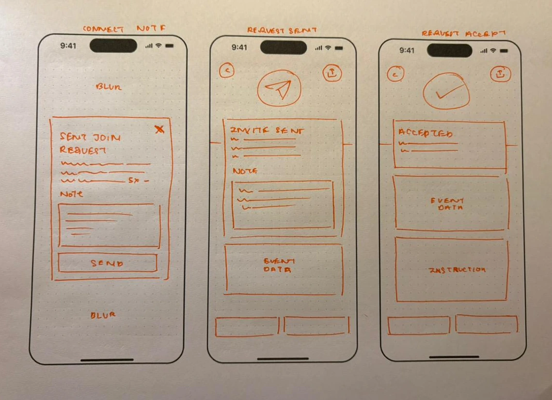 Hand-drawn orange pen wireframes of the request flow: a Connect Note bottom sheet over a blurred screen, a Request Sent screen with an echoed note, and a Request Accept screen with event data and instructions.